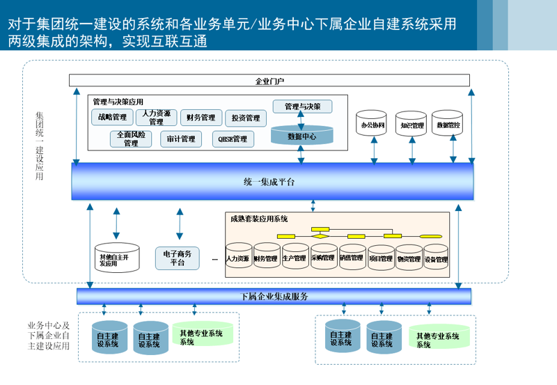 企业信息化建设是一个复杂但又不可或缺的过程,它涉及到多个层面的内容。今天我们来聊聊企业信息化建设都包括哪些方面。